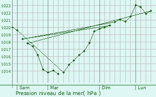 Graphe de la pression atmosphrique prvue pour Monteneuf