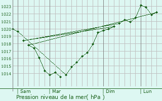 Graphe de la pression atmosphrique prvue pour Rminiac