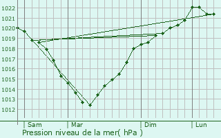 Graphe de la pression atmosphrique prvue pour Cormelles-le-Royal