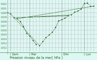 Graphe de la pression atmosphrique prvue pour Ifs