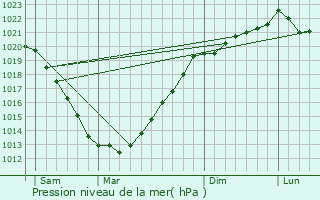 Graphe de la pression atmosphrique prvue pour Lanrivain