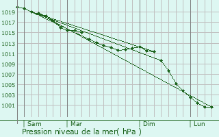 Graphe de la pression atmosphrique prvue pour Les Genettes