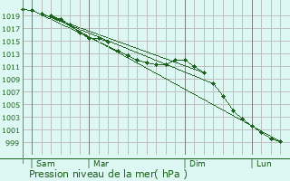 Graphe de la pression atmosphrique prvue pour Monteille