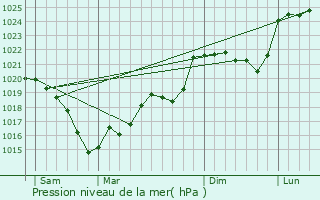 Graphe de la pression atmosphrique prvue pour Champsanglard