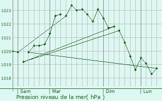 Graphe de la pression atmosphrique prvue pour Lon