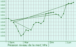 Graphe de la pression atmosphrique prvue pour Jalesches