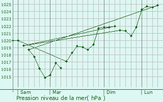 Graphe de la pression atmosphrique prvue pour Marsac