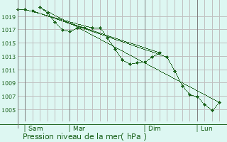 Graphe de la pression atmosphrique prvue pour Lutterbach
