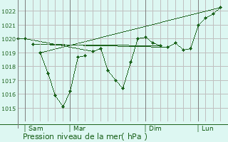Graphe de la pression atmosphrique prvue pour Puygros