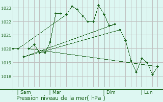 Graphe de la pression atmosphrique prvue pour Sallespisse