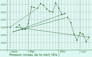 Graphe de la pression atmosphrique prvue pour Balansun