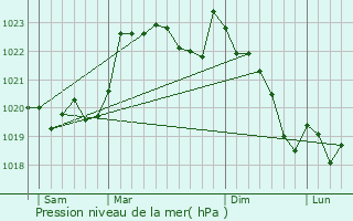 Graphe de la pression atmosphrique prvue pour Lespourcy