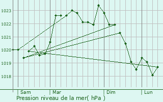 Graphe de la pression atmosphrique prvue pour Sedzre