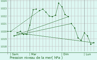 Graphe de la pression atmosphrique prvue pour Vielle-Adour