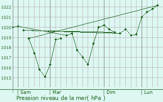 Graphe de la pression atmosphrique prvue pour La Flachre