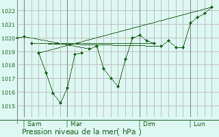 Graphe de la pression atmosphrique prvue pour Saint-Bernard