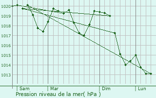 Graphe de la pression atmosphrique prvue pour Gostovici