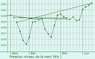 Graphe de la pression atmosphrique prvue pour Lumbin