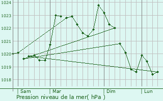 Graphe de la pression atmosphrique prvue pour Lortet