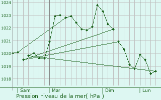 Graphe de la pression atmosphrique prvue pour Mrilheu