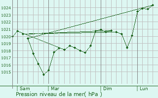 Graphe de la pression atmosphrique prvue pour Saint-Vert