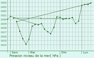 Graphe de la pression atmosphrique prvue pour Vazeilles-prs-Saugues