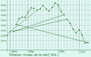 Graphe de la pression atmosphrique prvue pour Saint-Patrice-du-Dsert