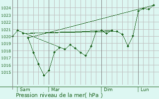 Graphe de la pression atmosphrique prvue pour Lavaudieu