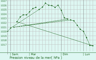 Graphe de la pression atmosphrique prvue pour Butot-Vnesville