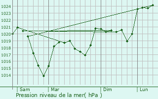 Graphe de la pression atmosphrique prvue pour Auvers