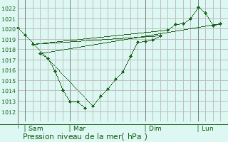 Graphe de la pression atmosphrique prvue pour tables-sur-Mer