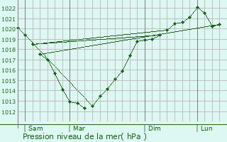 Graphe de la pression atmosphrique prvue pour Goudelin