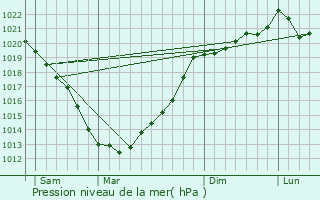 Graphe de la pression atmosphrique prvue pour Saint-Adrien