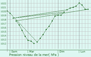 Graphe de la pression atmosphrique prvue pour Plourhan