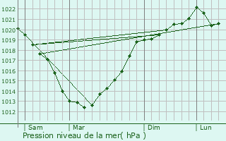 Graphe de la pression atmosphrique prvue pour Pllo