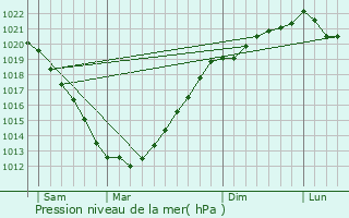 Graphe de la pression atmosphrique prvue pour Pabu