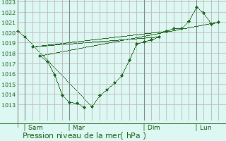 Graphe de la pression atmosphrique prvue pour Pommeret