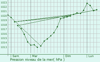 Graphe de la pression atmosphrique prvue pour Saint-Thlo