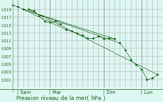 Graphe de la pression atmosphrique prvue pour Morainvilliers