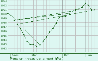 Graphe de la pression atmosphrique prvue pour Le Leslay