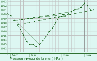 Graphe de la pression atmosphrique prvue pour Saint-Gilles-Pligeaux