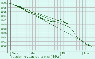 Graphe de la pression atmosphrique prvue pour Les Moutiers-Hubert