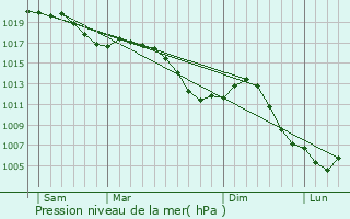 Graphe de la pression atmosphrique prvue pour Aydoilles