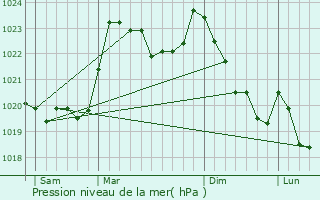 Graphe de la pression atmosphrique prvue pour Prchac