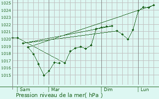 Graphe de la pression atmosphrique prvue pour Bord-Saint-Georges