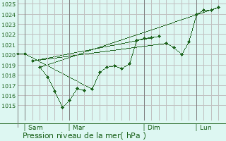 Graphe de la pression atmosphrique prvue pour Saint-Silvain-sous-Toulx