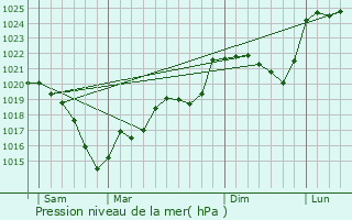 Graphe de la pression atmosphrique prvue pour Peyrabout