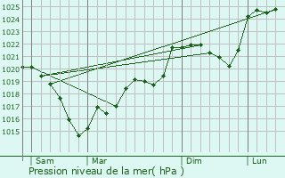 Graphe de la pression atmosphrique prvue pour Saint-Christophe