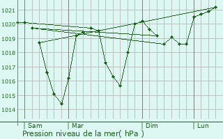 Graphe de la pression atmosphrique prvue pour Huez