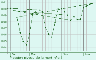 Graphe de la pression atmosphrique prvue pour Besse